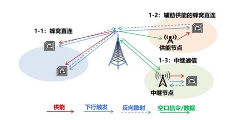 隔空充電與無源物聯(lián)網(wǎng) 賦能智能設備銷售新紀元